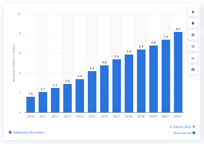 spending-increase-in-affiliate-marketing