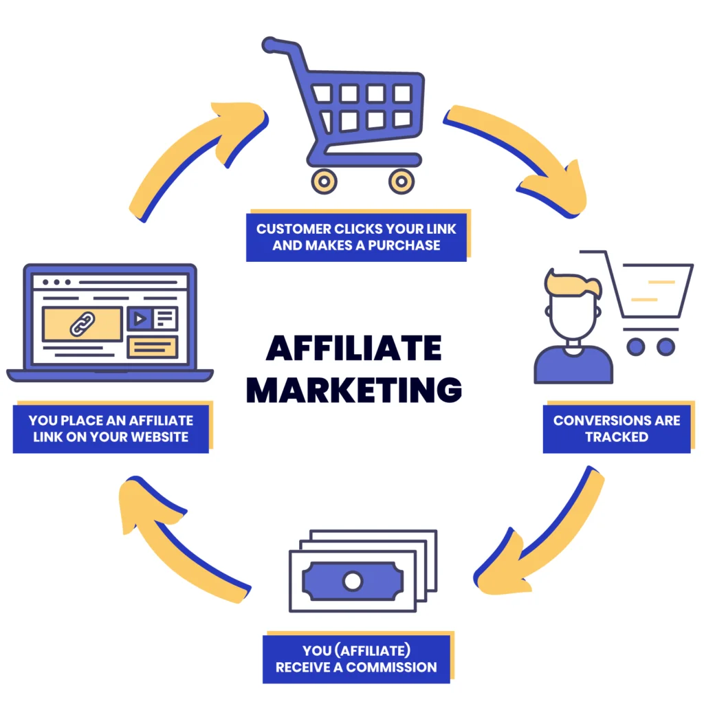 Những thành phần thuộc hình thức affiliate marketing