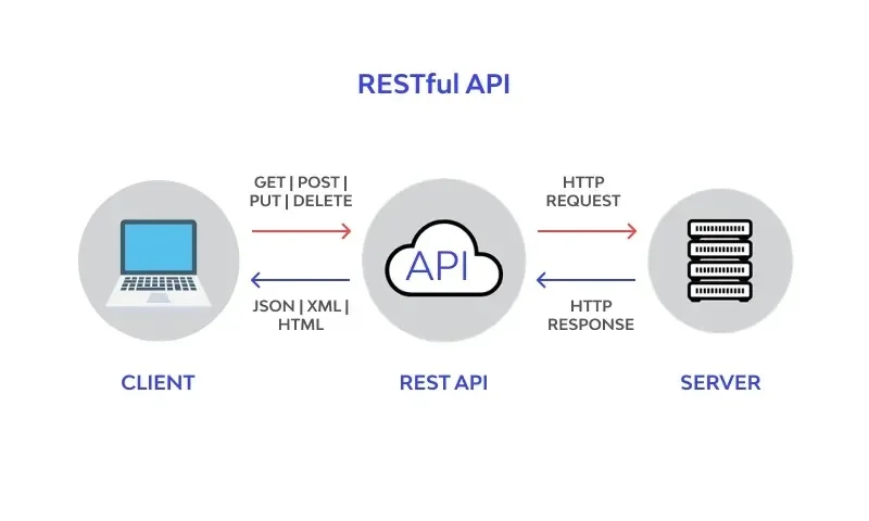 REST là phương pháp giao tiếp giữa các ứng dụng mà API sử dụng