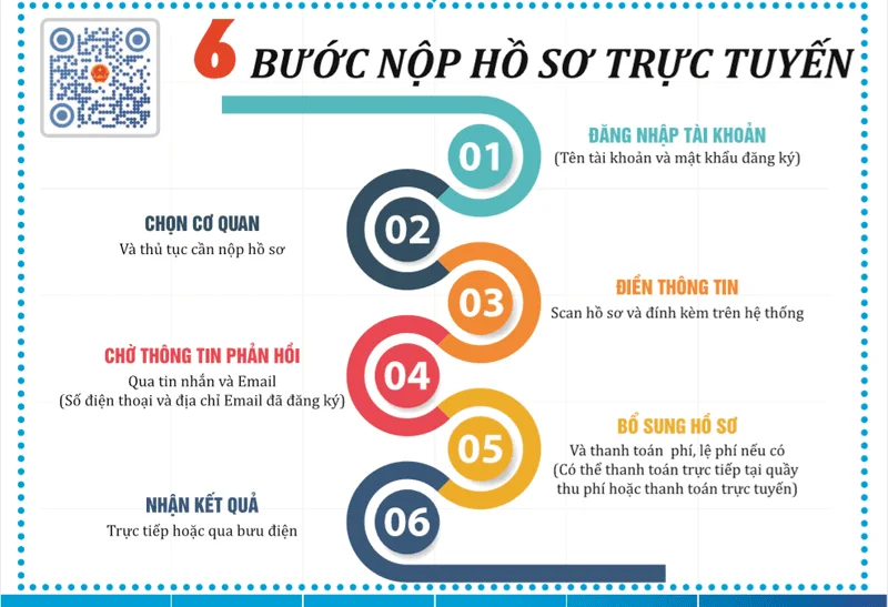 Mẫu infographic dạng quy trình