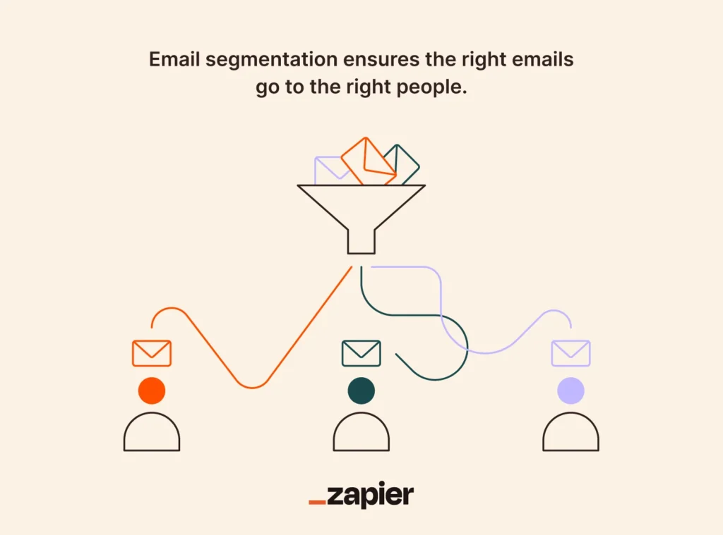 phân nhóm người dùng email