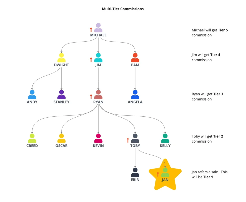 Multi-Tier Commissions và tiếp thị liên kết
