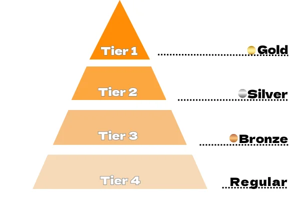 Tier System ở affliate marketing
