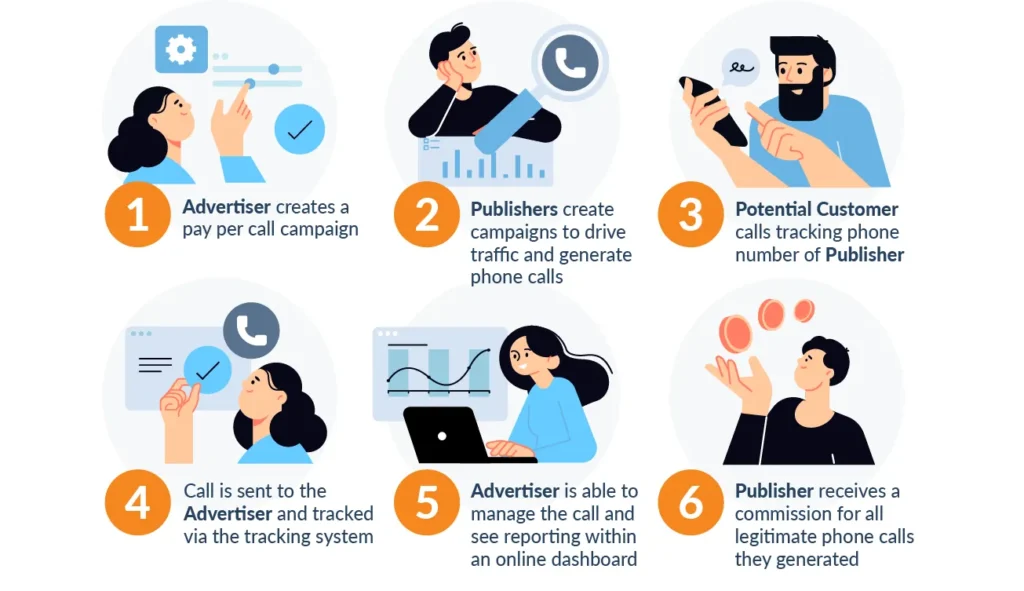 chiến lược pay per call