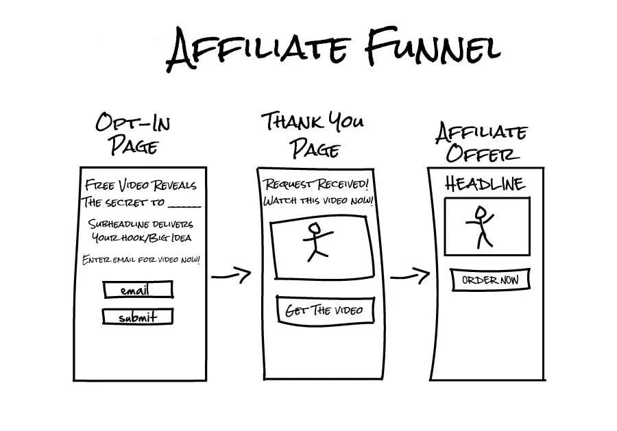 funnel ở affiliate marketing