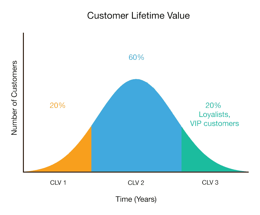 customer lifetime value
