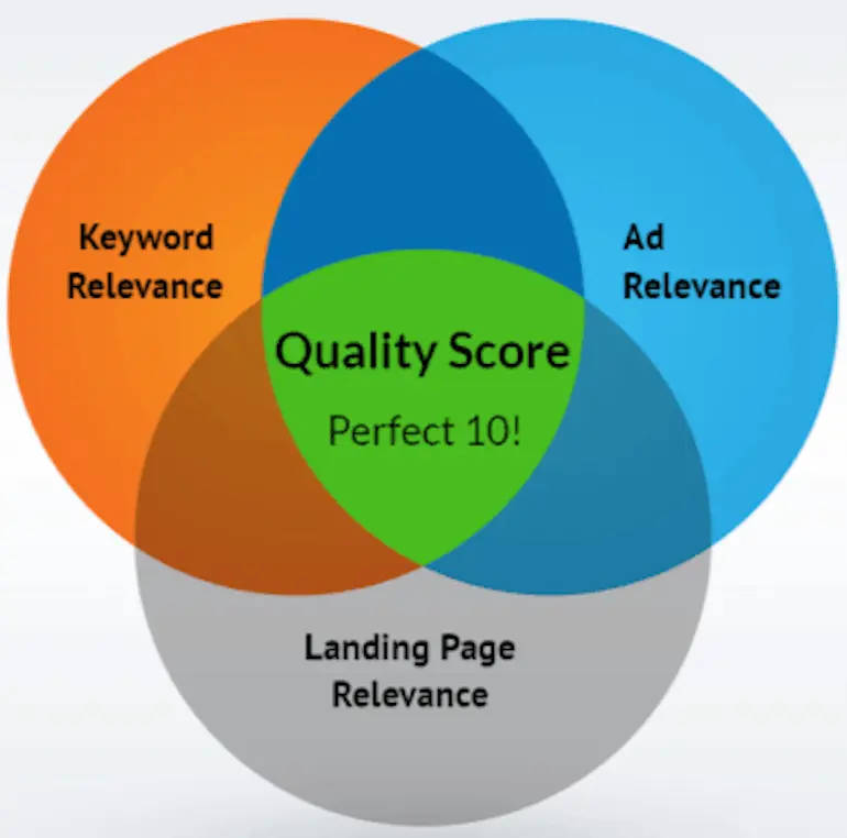 quality score ở marketing