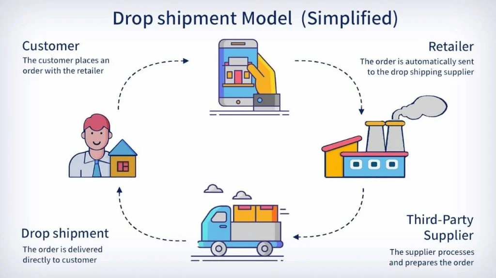 Bán hàng theo mô hình dropshipping để kiếm tiền ngoài giờ trên mạng